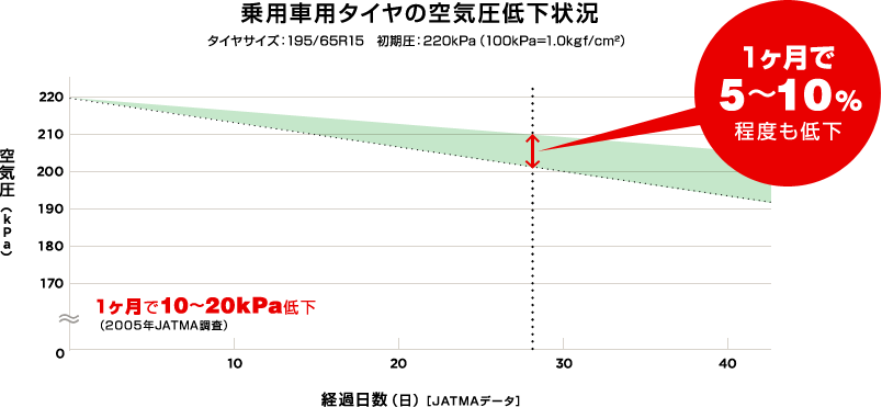 乗用車用タイヤの空気圧低下状況 タイヤサイズ:195/65R15 初期圧:220kPa(100kPa=1.0kgf/cm2) 1ヶ月で5~10%程度も低下