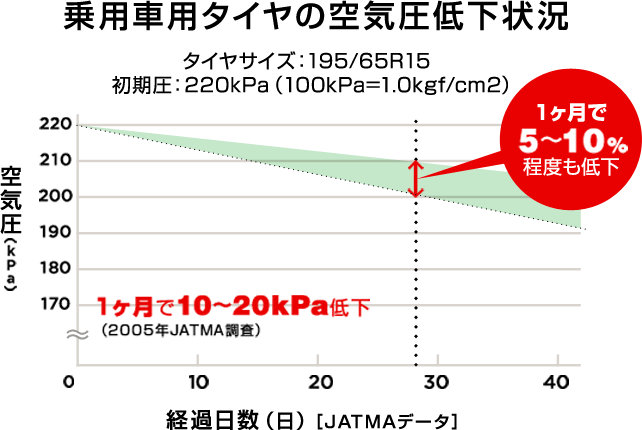 乗用車用タイヤの空気圧低下状況 タイヤサイズ:195/65R15 初期圧:220kPa(100kPa=1.0kgf/cm2) 1ヶ月で5~10%程度も低下