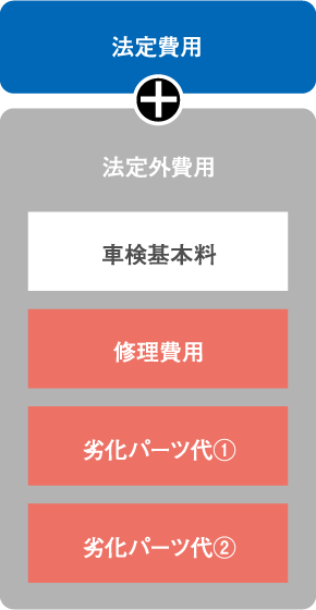 法定費用＋法定外費用　車検基本料・修理費用・劣化パーツ代①・劣化パーツ代②