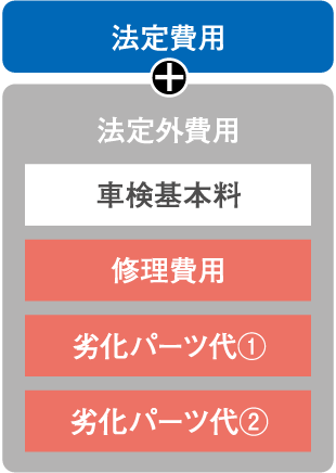 法定費用＋法定外費用　車検基本料・修理費用・劣化パーツ代①・劣化パーツ代②