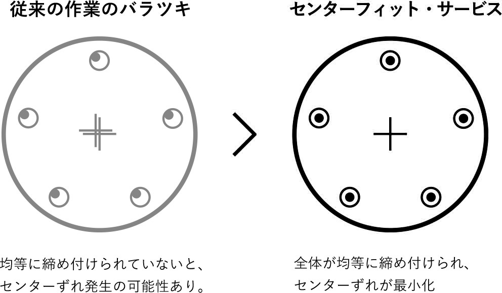 タイヤのど真ん中に取り付ける ミラクルテクノロジー
